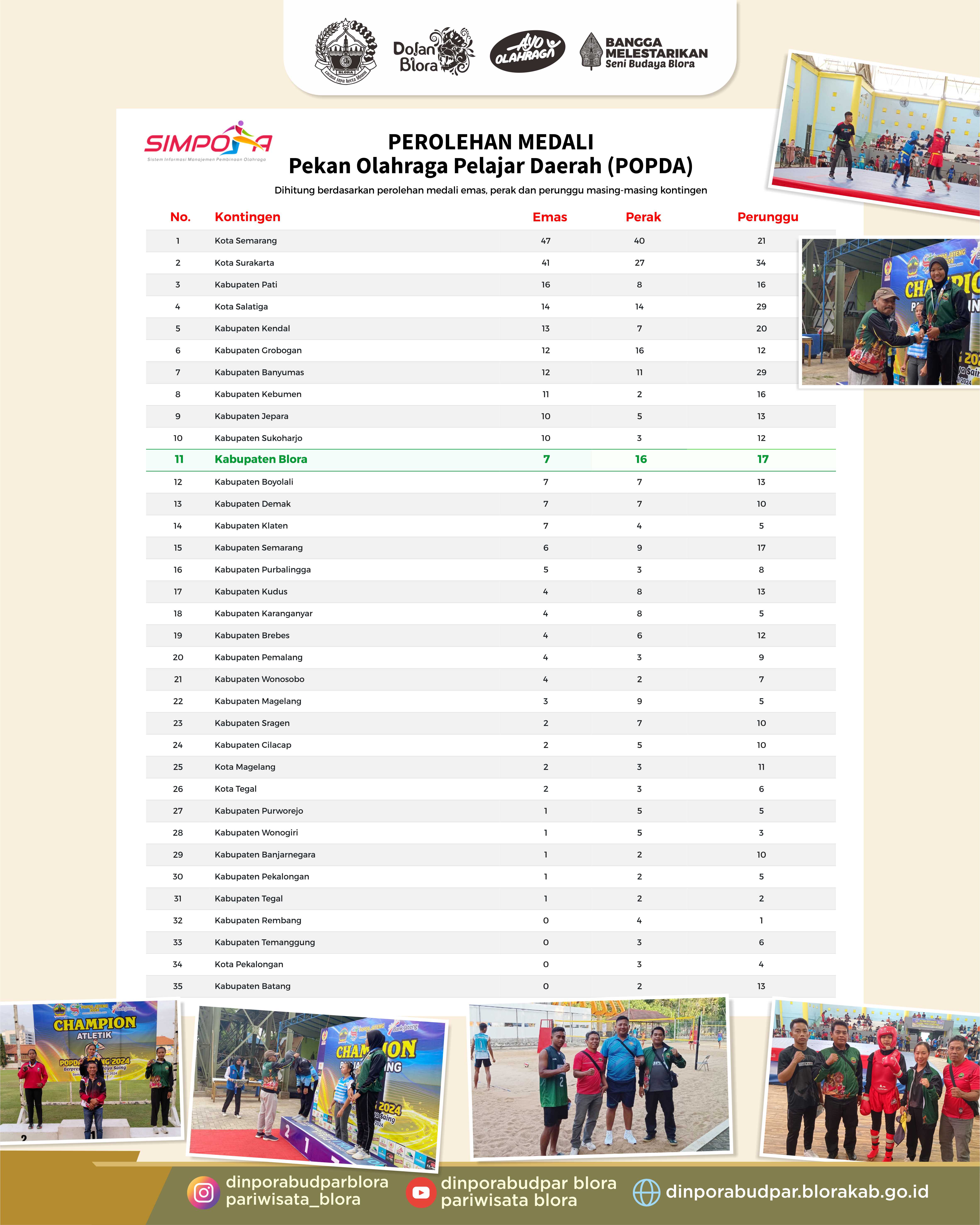 Hasil Rangking Kab. Blora di POPDA 2024